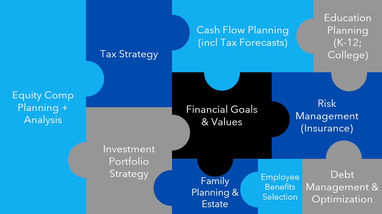 Financial planning puzzle pieces showing how equity comp, tax strategy, cash flow, investments, and other elements fit together