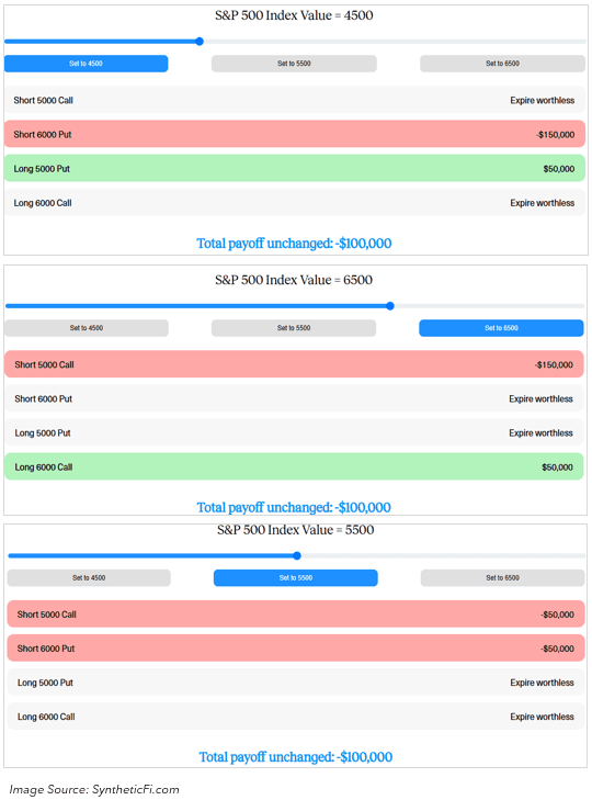 Box Spread payoffs in three different scenarios for the SPX