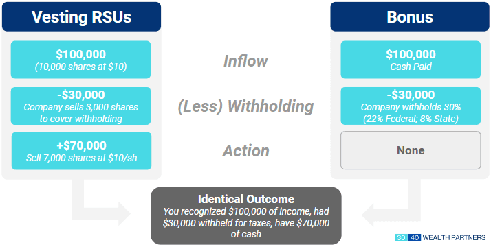Sell RSU When Vest Img1