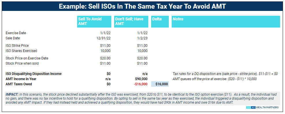 Sell ISOs Avoid AMT img1