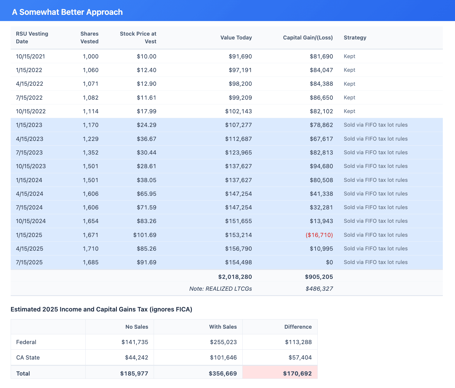 Client Case Study: Diversifying Concentrated Stock Before Leaving California table for a somewhat better approach for diversifying. Equity Advantage