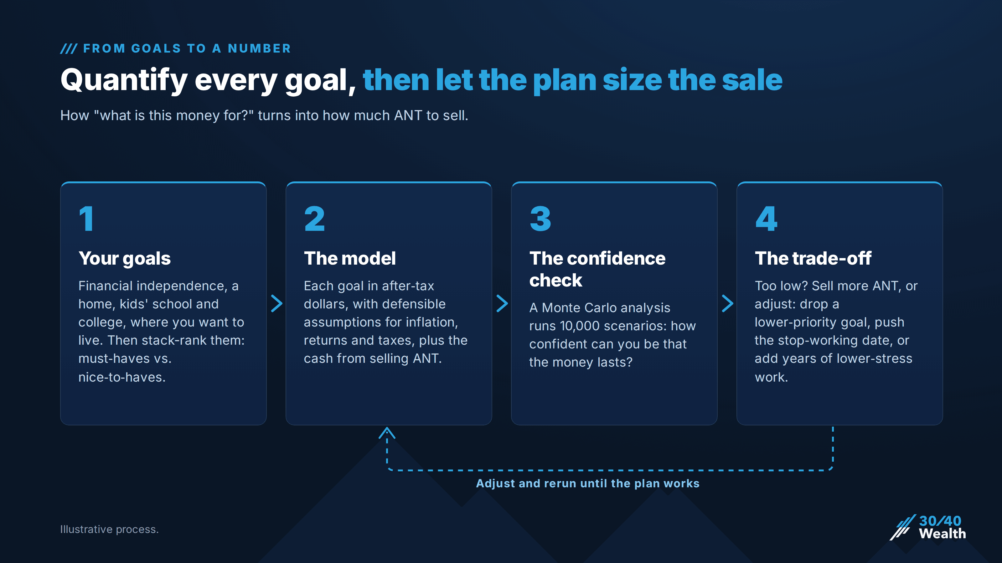 how-much-to-sell-goals-to-number