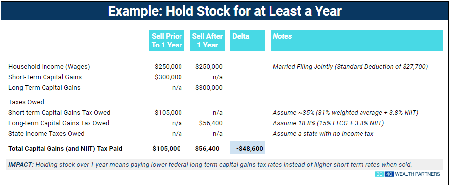 Hold for 1 Year (Long Term Capital Gains) Img1