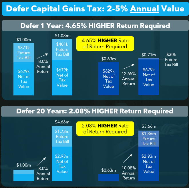 Chart showing the return rate if you defer taxes vs pay them immediately. Defer Capital Gains Tax: 2-5% Annual Value