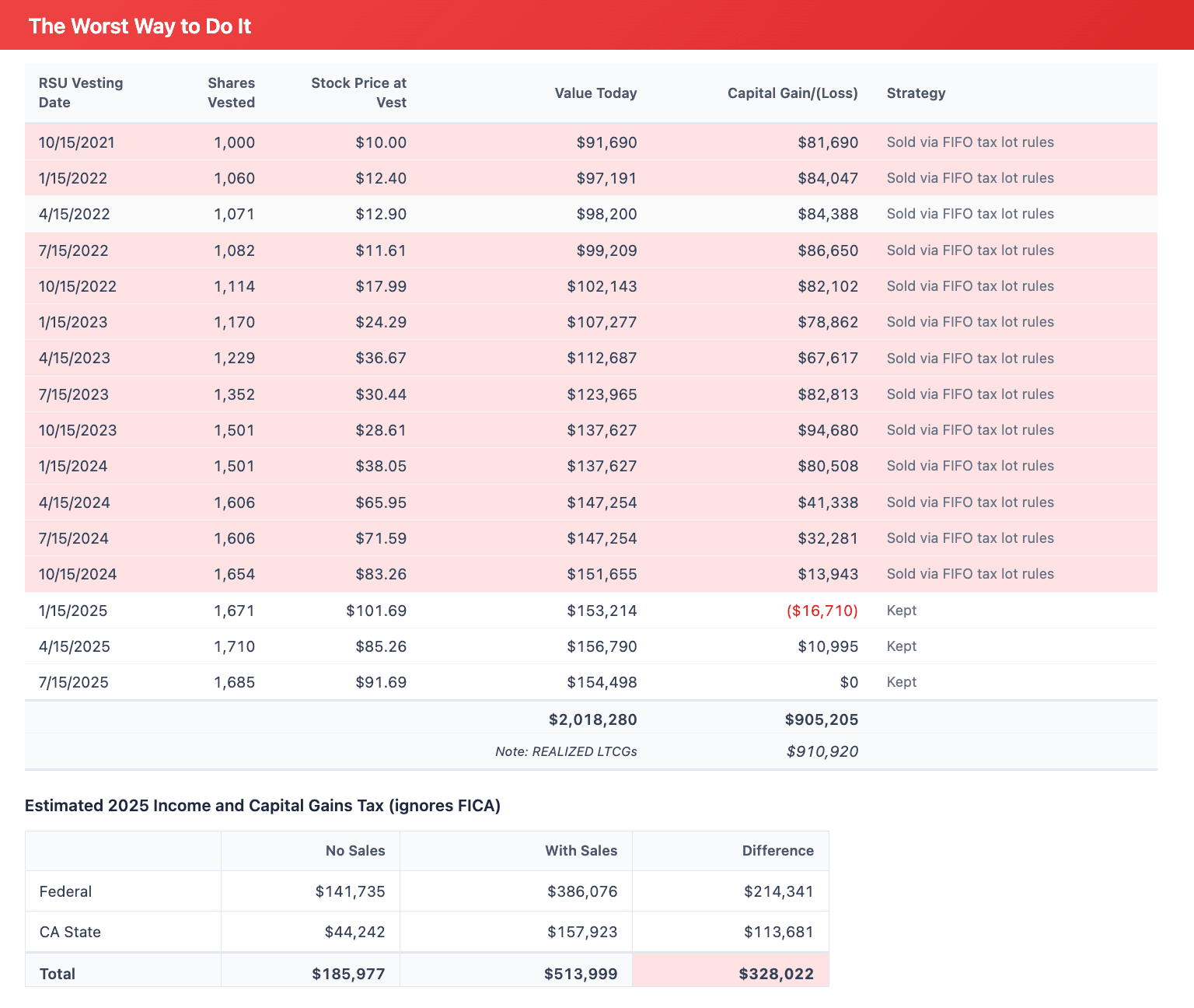 Client Case Study: Diversifying Concentrated Stock Before Leaving California Table for the worst way to diversify. Equity Advantage