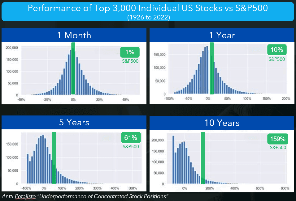 Performance of top 3,000 individual stocks compared to S&P500 - showing that the average stock underperforms, and S&P500 gains are due to positive outliers