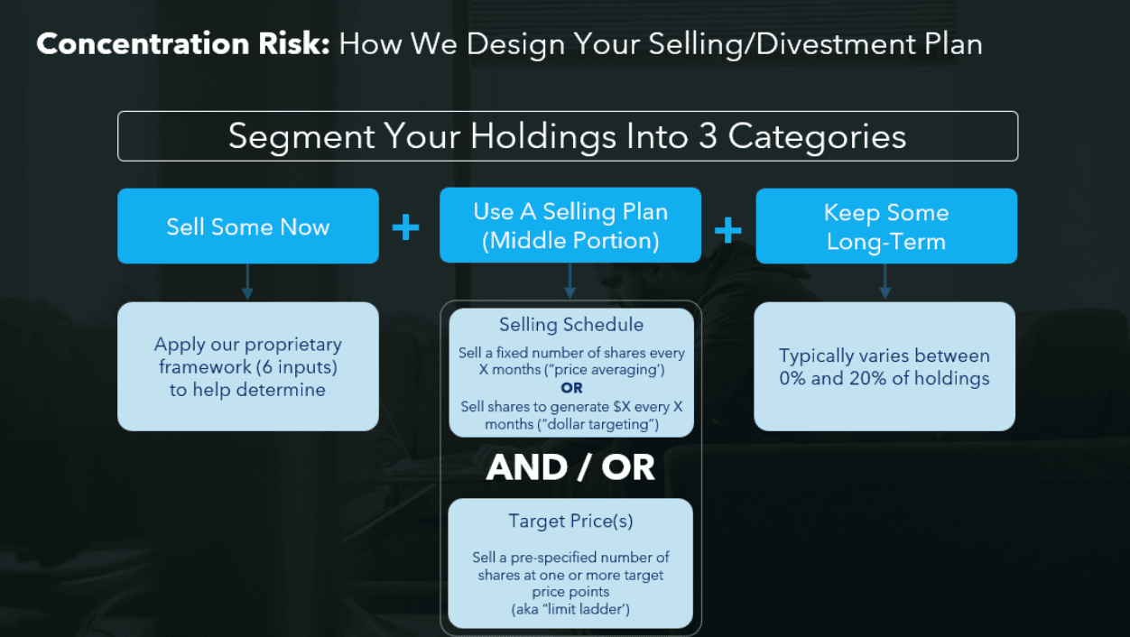 three part selling plan for having concentrated stock. From EA article SpaceX Employee Equity: The 5 Decisions That Matter Most in 2026 (and How to Make Them).
