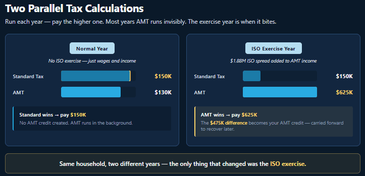 ISOs and AMT: Estimate It Before You Trigger It—Then Reduce and Recover It___Image1