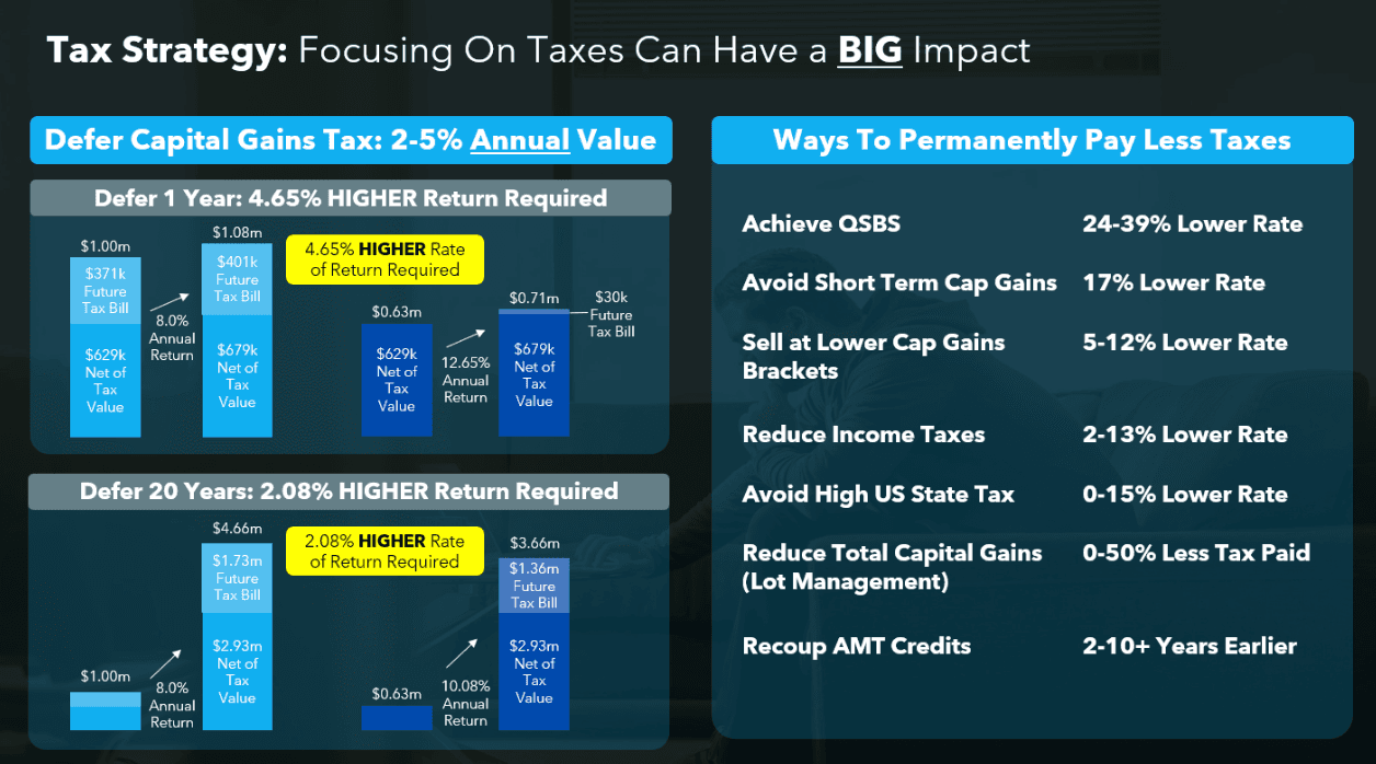 Tax strategy: Focusing on Taxes can have a big impact. Table showing benefits of deferring capital gains tax, and list of ways to permanently pay less tax