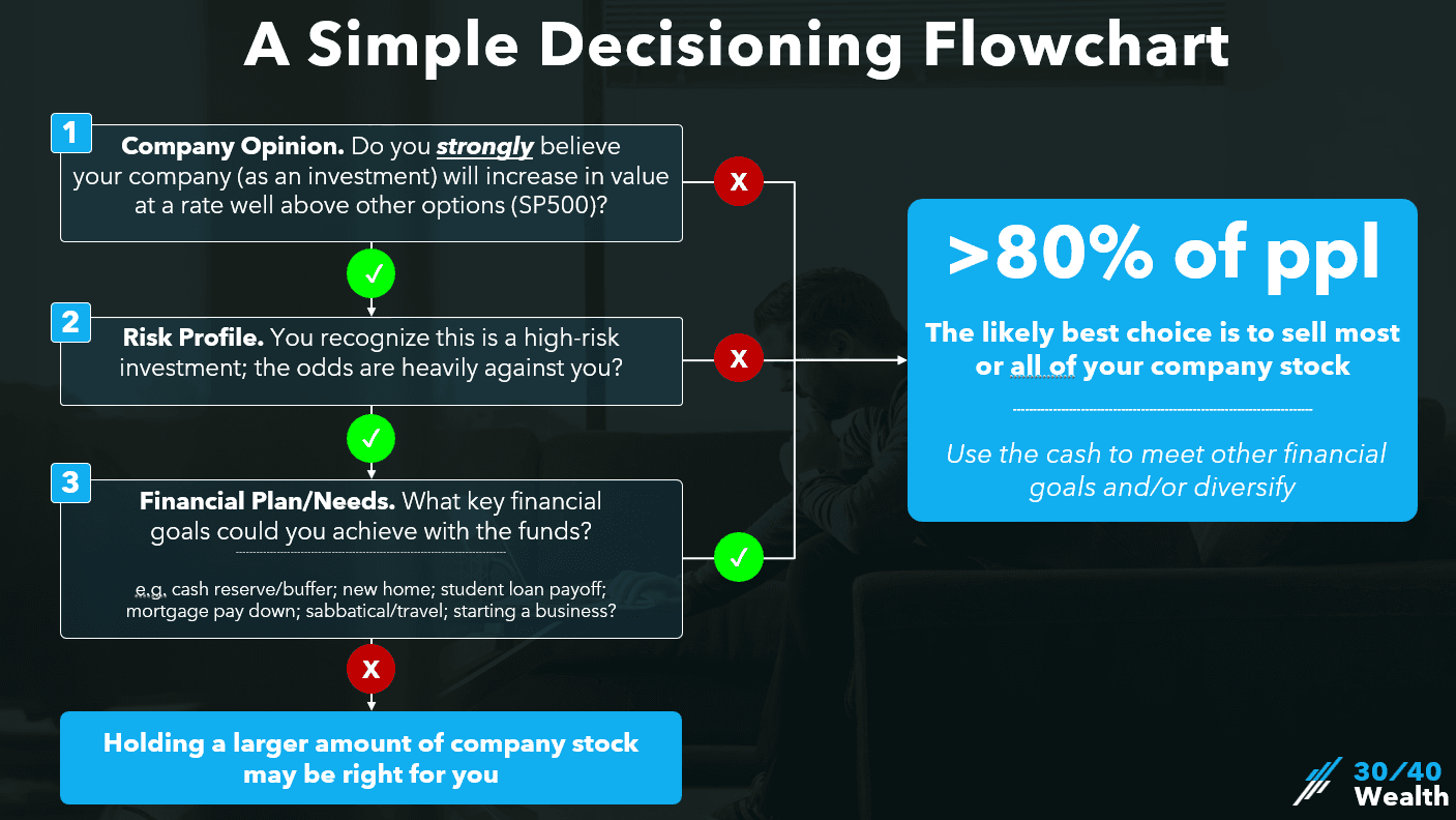 A simple decisioning flowchart
Use this decision tree to determine how much stock to keep
should you keep your company equity