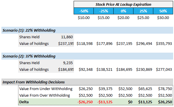 Let's look at some concrete examples using an incremental $350,000 RSU vesting, assuming your average tax rate for the year will be 30%:
stock price at lockup expiration excel table example