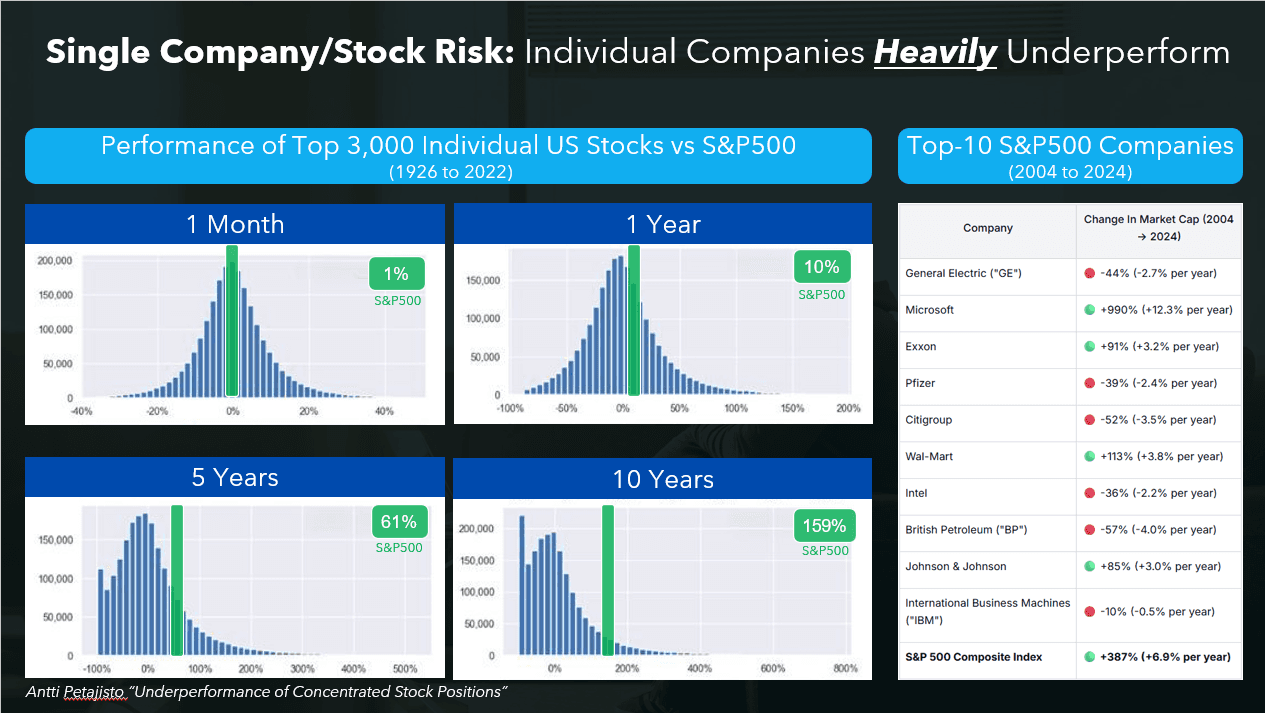 Use to show that being too invested in your company can be bad idea because individual companies often underperform. Diversification is good idea