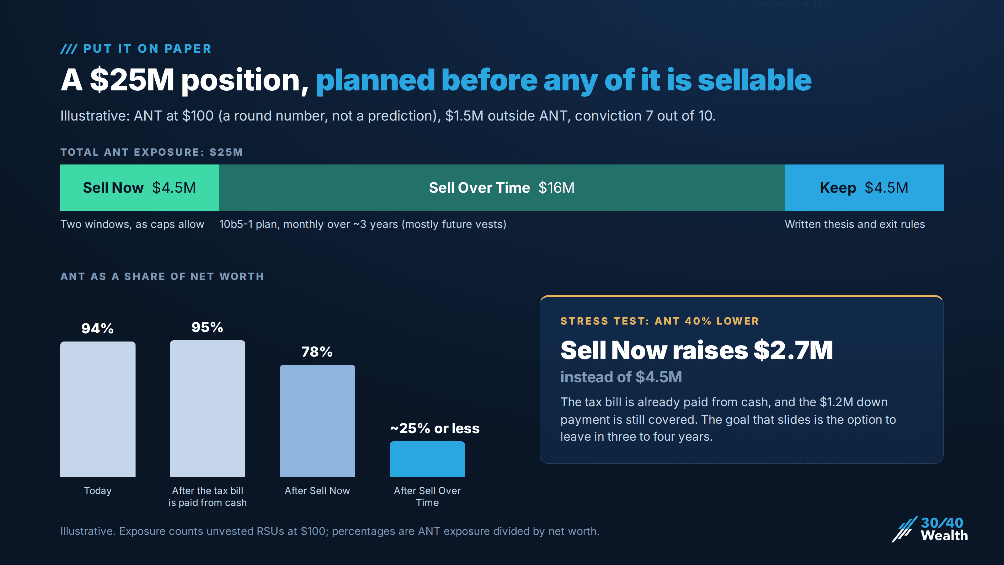 how-much-to-sell-plan-on-paper