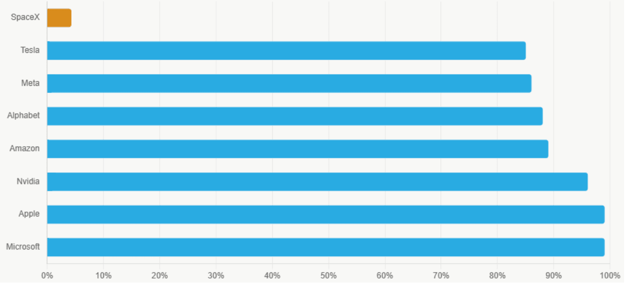 bar graph showing what percent of shares are available for SpaceX vs the magnificent 7 companies (tesla, meta, alphabet, amazon, nvidia, apple, microsoft). More than 80% of shares are available for all magnificent 7