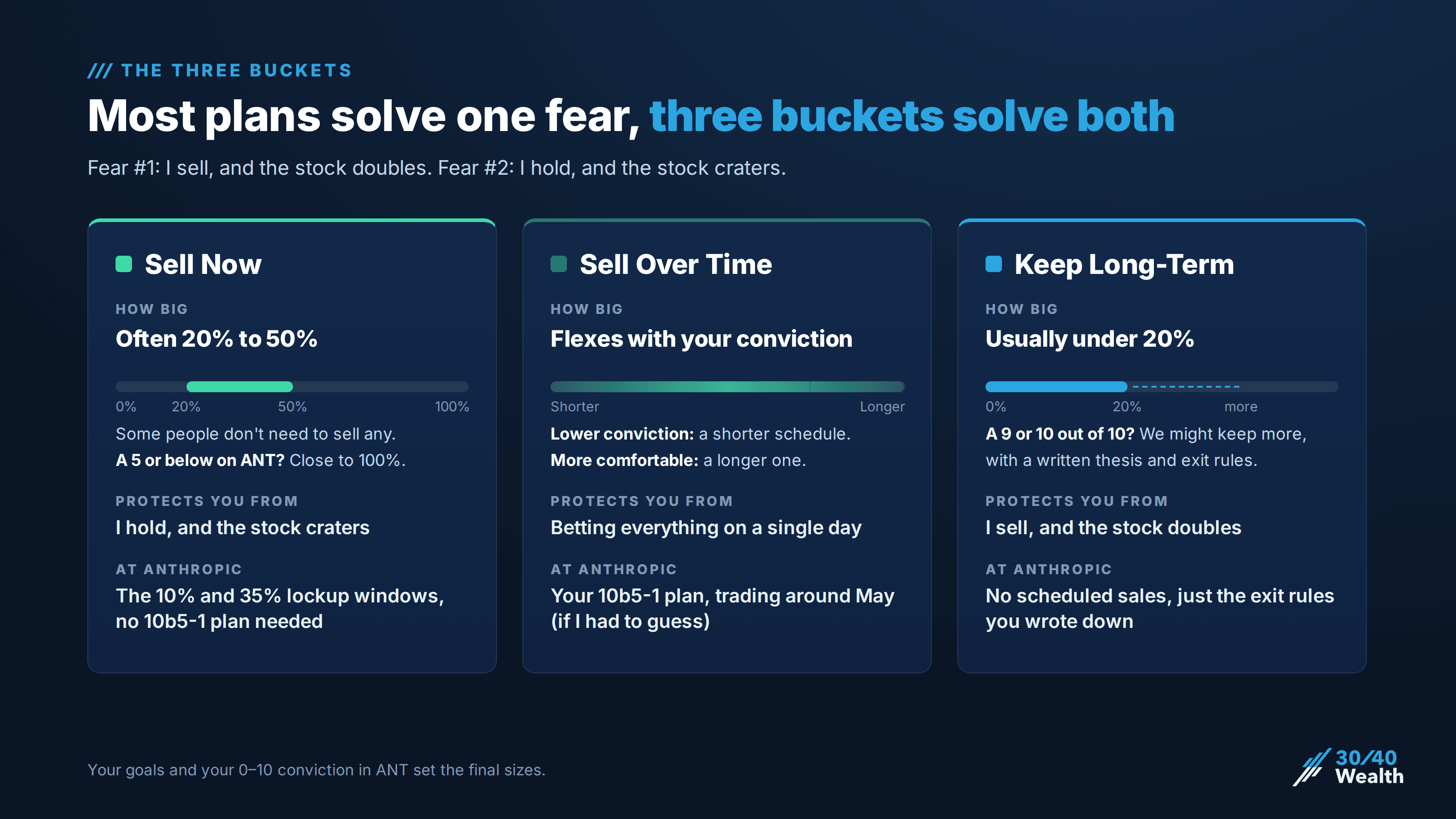how-much-to-sell-three-buckets