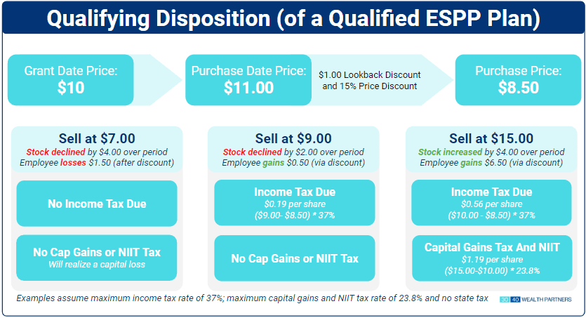 ESPP Taxation: Qualified vs. Non-Qualified Plans & Dispositions ...